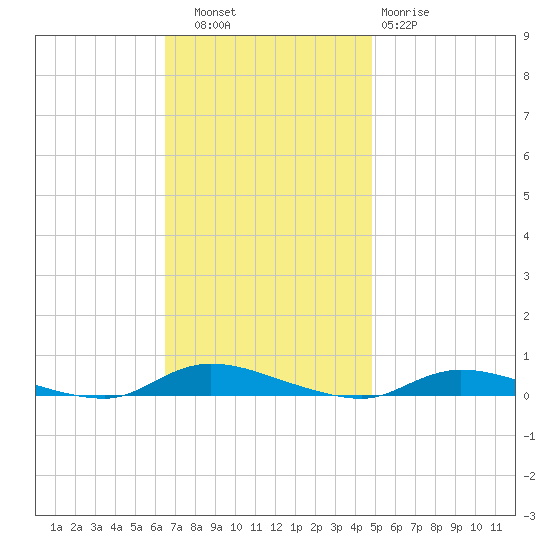 High Bar tide chart for Thursday, November 6, 2025