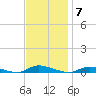 High Bar tide chart for Friday, November 7, 2025
