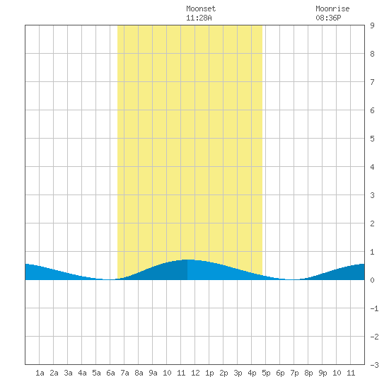 High Bar tide chart for Sunday, November 9, 2025