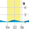 High Bar tide chart for Sunday, November 9, 2025