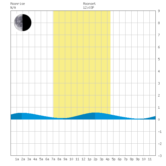 High Bar tide chart for Thursday, December 11, 2025