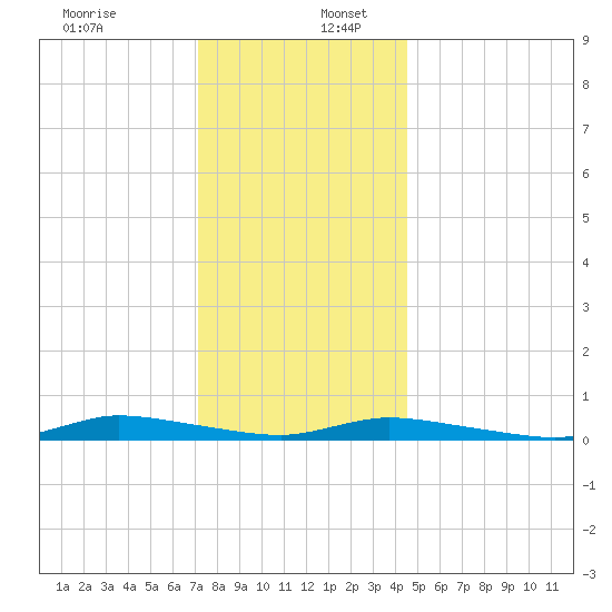 High Bar tide chart for Saturday, December 13, 2025