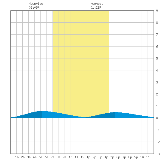 High Bar tide chart for Monday, December 15, 2025