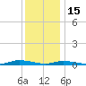 High Bar tide chart for Monday, December 15, 2025