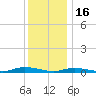 High Bar tide chart for Tuesday, December 16, 2025