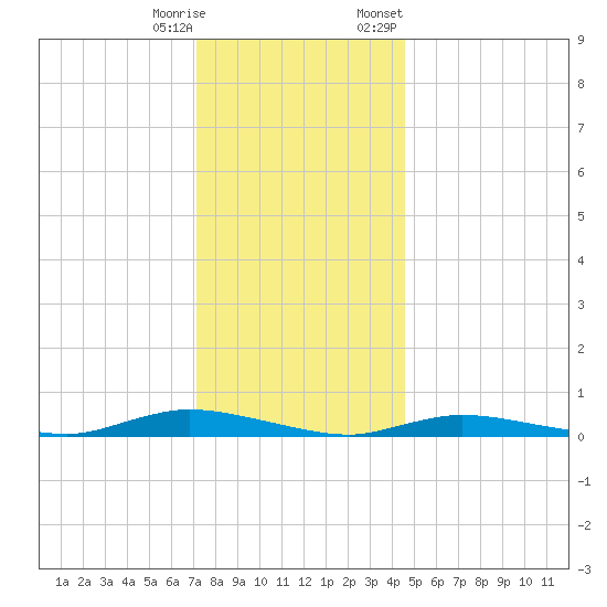 High Bar tide chart for Wednesday, December 17, 2025
