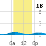 High Bar tide chart for Thursday, December 18, 2025