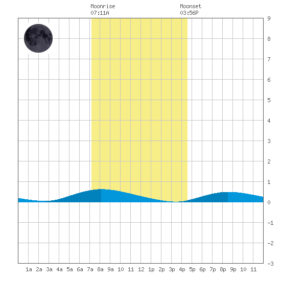 High Bar tide chart for Friday, December 19, 2025