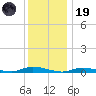 High Bar tide chart for Friday, December 19, 2025