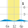 High Bar tide chart for Monday, December 1, 2025