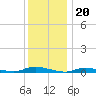 High Bar tide chart for Saturday, December 20, 2025