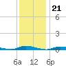 High Bar tide chart for Sunday, December 21, 2025