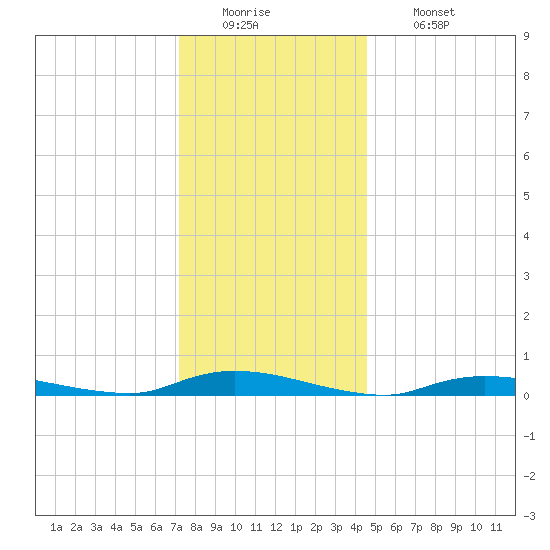 High Bar tide chart for Monday, December 22, 2025