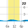 High Bar tide chart for Monday, December 22, 2025