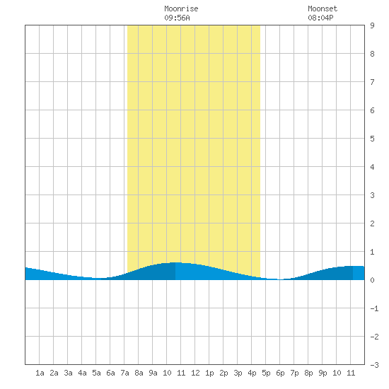 High Bar tide chart for Tuesday, December 23, 2025