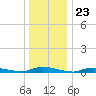 High Bar tide chart for Tuesday, December 23, 2025