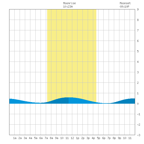 High Bar tide chart for Wednesday, December 24, 2025