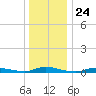 High Bar tide chart for Wednesday, December 24, 2025