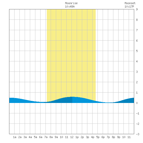 High Bar tide chart for Thursday, December 25, 2025