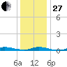 High Bar tide chart for Saturday, December 27, 2025