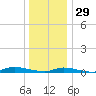 High Bar tide chart for Monday, December 29, 2025
