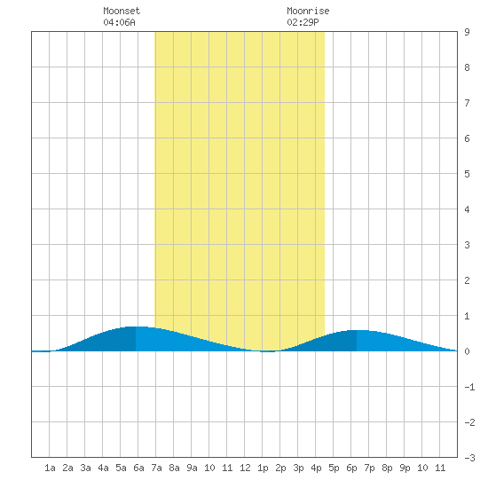 High Bar tide chart for Tuesday, December 2, 2025