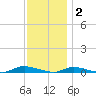 High Bar tide chart for Tuesday, December 2, 2025