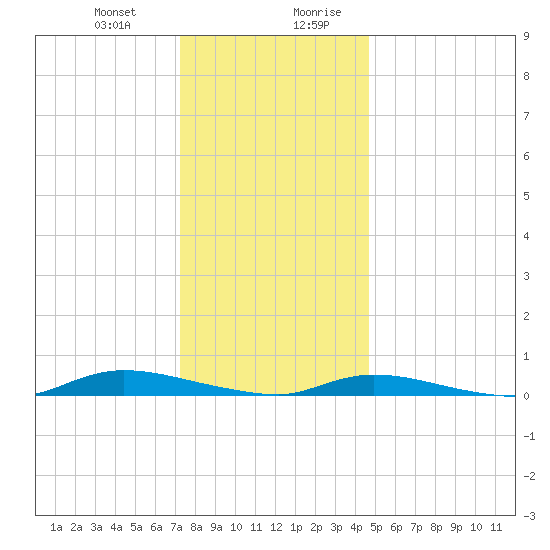 High Bar tide chart for Tuesday, December 30, 2025