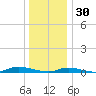 High Bar tide chart for Tuesday, December 30, 2025