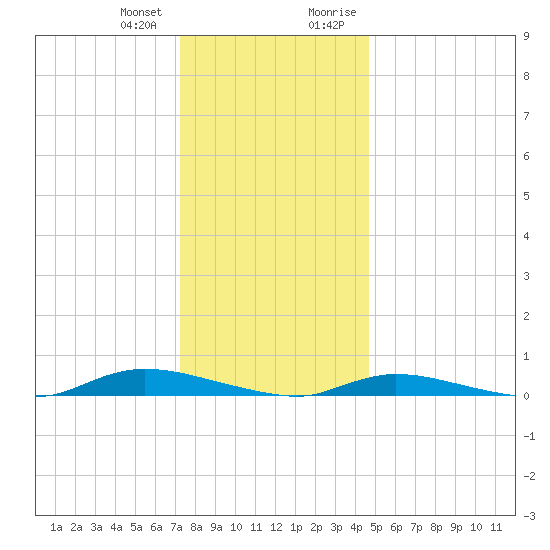 High Bar tide chart for Wednesday, December 31, 2025