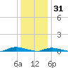 High Bar tide chart for Wednesday, December 31, 2025