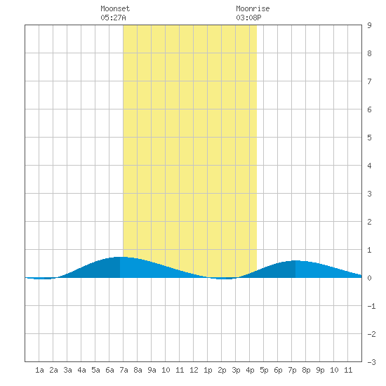 High Bar tide chart for Wednesday, December 3, 2025