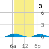 High Bar tide chart for Wednesday, December 3, 2025