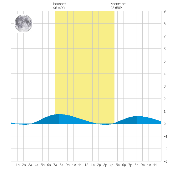 High Bar tide chart for Thursday, December 4, 2025
