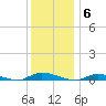 High Bar tide chart for Saturday, December 6, 2025