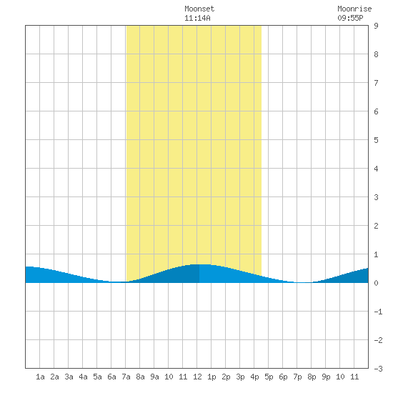 High Bar tide chart for Tuesday, December 9, 2025