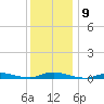 High Bar tide chart for Tuesday, December 9, 2025