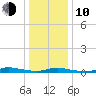 High Bar tide chart for Saturday, January 10, 2026