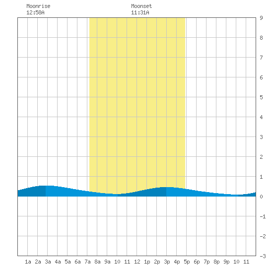 High Bar tide chart for Sunday, January 11, 2026