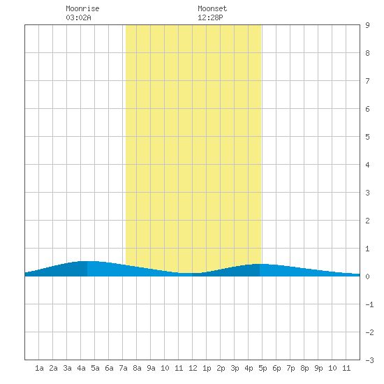 High Bar tide chart for Tuesday, January 13, 2026