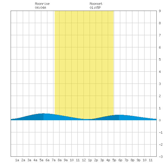 High Bar tide chart for Wednesday, January 14, 2026