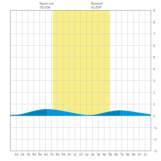 High Bar tide chart for Thursday, January 15, 2026
