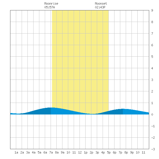 High Bar tide chart for Friday, January 16, 2026