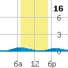 High Bar tide chart for Friday, January 16, 2026