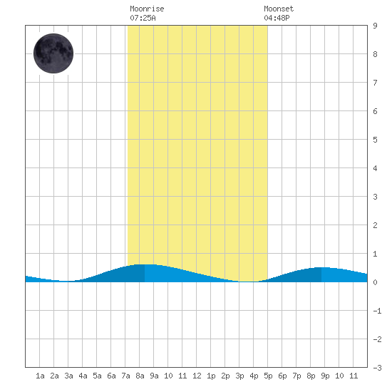 High Bar tide chart for Sunday, January 18, 2026