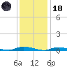High Bar tide chart for Sunday, January 18, 2026