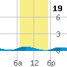 High Bar tide chart for Monday, January 19, 2026
