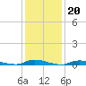 High Bar tide chart for Tuesday, January 20, 2026
