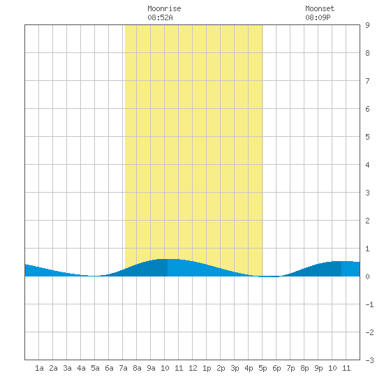 High Bar tide chart for Wednesday, January 21, 2026