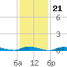 High Bar tide chart for Wednesday, January 21, 2026